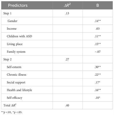 Biopsychosocial determinant of quality of life of older adults in Pakistan and Canada